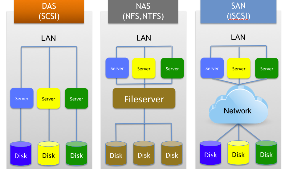 Serveur NAS : tout savoir sur le serveur de stockage en réseau