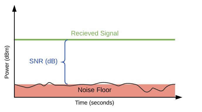 Schéma SNR / Puissance en dBm et noise floor