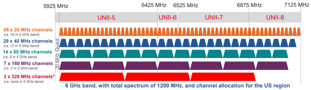 Comparatif des canaux disponibles en WiFi 6 GHz