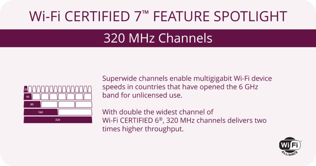Les canaux 320 MHz en WiFi 7