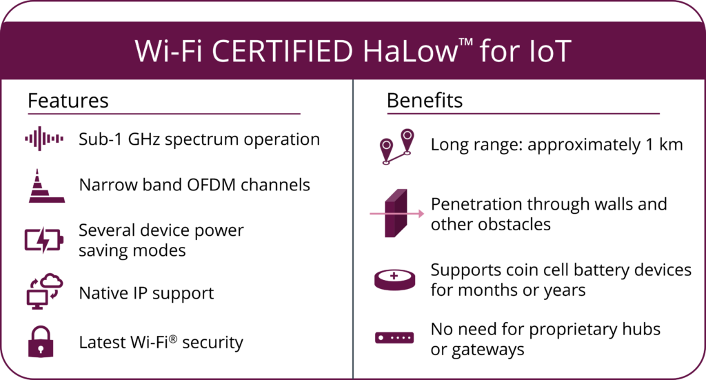 WiFi HaLow : la norme 802.11ah