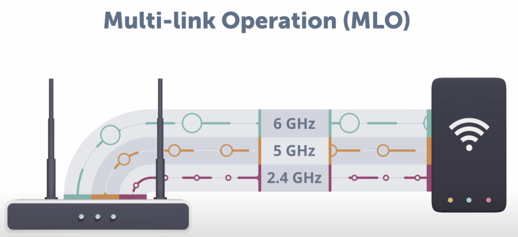 WiFi 7 - Multi link operation