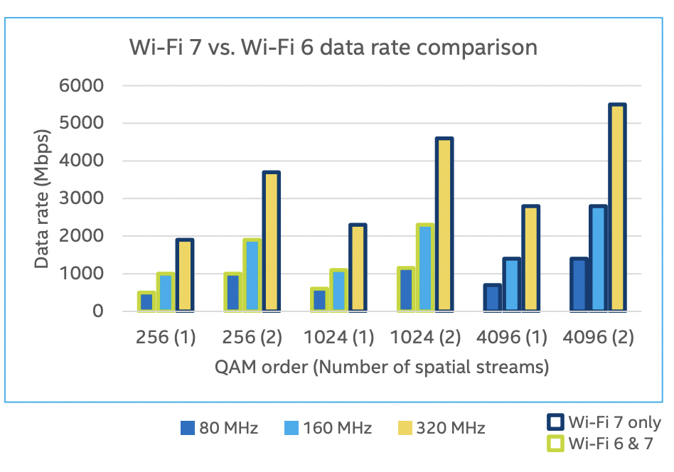 Datarate du wifi 6 vs wifi 7