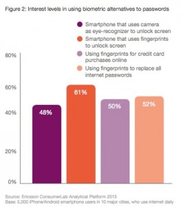 Interest levels in using biometric alternatives to passwords