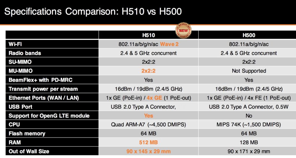 Ruckus H510 vs H500